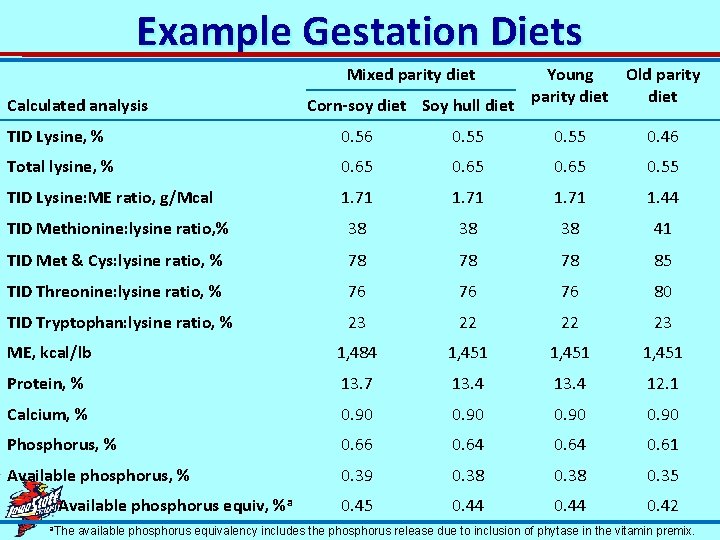 Example Gestation Diets Mixed parity diet Calculated analysis Corn-soy diet Soy hull diet Young