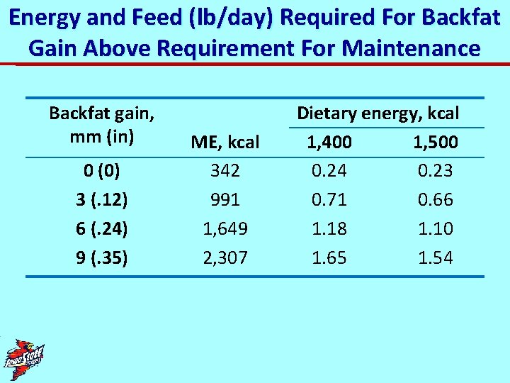 Energy and Feed (lb/day) Required For Backfat Gain Above Requirement For Maintenance Backfat gain,