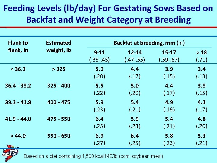Feeding Levels (lb/day) For Gestating Sows Based on Backfat and Weight Category at Breeding