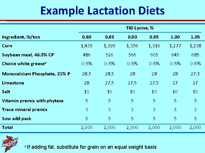 Example Lactation Diets TID Lysine, % Ingredient, lb/ton 0. 80 0. 85 0. 90