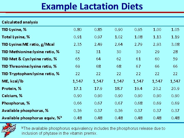 Example Lactation Diets Calculated analysis TID Lysine, % 0. 80 0. 85 0. 90