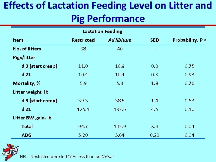 Effects of Lactation Feeding Level on Litter and Pig Performance Lactation Feeding Item Restricted