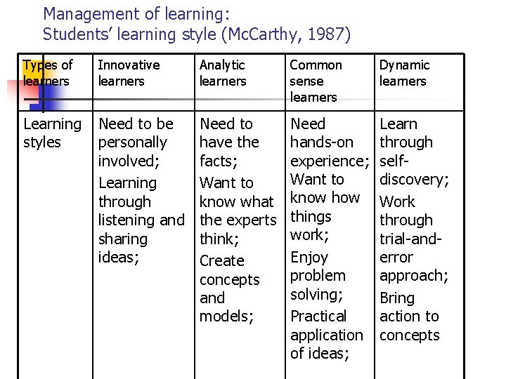 Management of learning: Students’ learning style (Mc. Carthy, 1987) Types of learners Innovative learners