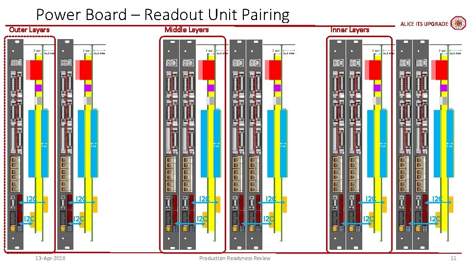 Power Board – Readout Unit Pairing Outer Layers I 2 C Middle Layers I