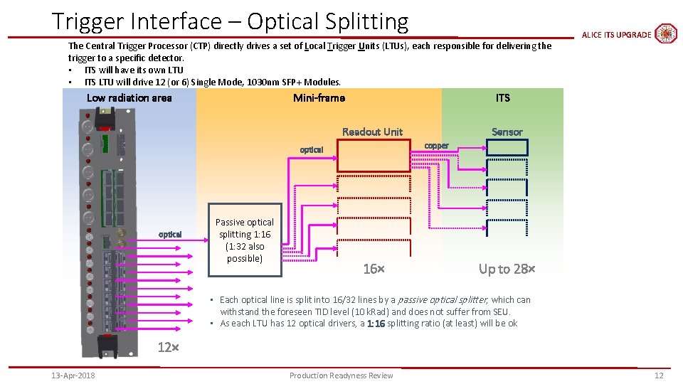 Trigger Interface – Optical Splitting The Central Trigger Processor (CTP) directly drives a set
