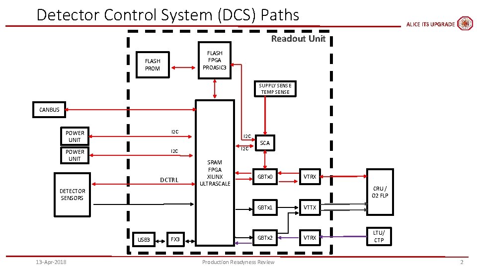 Detector Control System (DCS) Paths ALICE ITS UPGRADE Readout Unit FLASH FPGA PROASIC 3