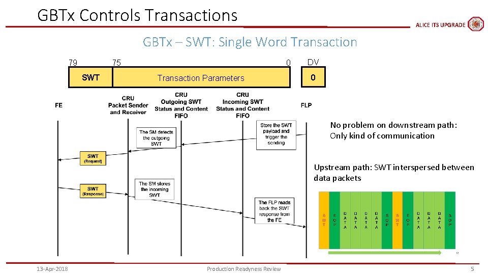 GBTx Controls Transactions ALICE ITS UPGRADE GBTx – SWT: Single Word Transaction 79 75