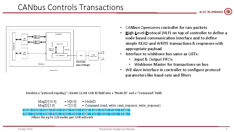 CANbus Controls Transactions ALICE ITS UPGRADE • CANbus Opencores controller for raw packets •