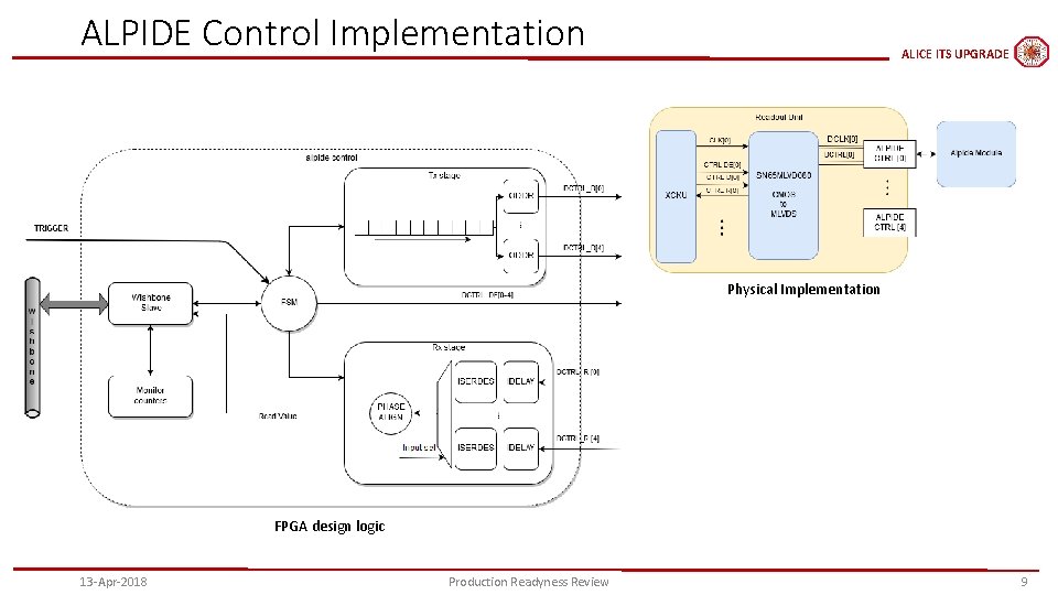 ALPIDE Control Implementation ALICE ITS UPGRADE Physical Implementation FPGA design logic 13 -Apr-2018 Production