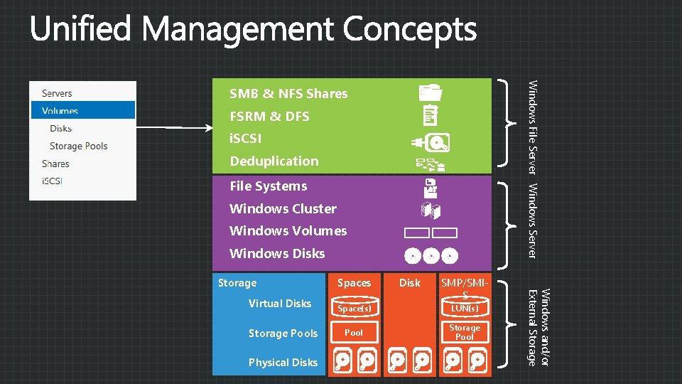 Windows File Server Windows Server SMB & NFS Shares FSRM & DFS i. SCSI