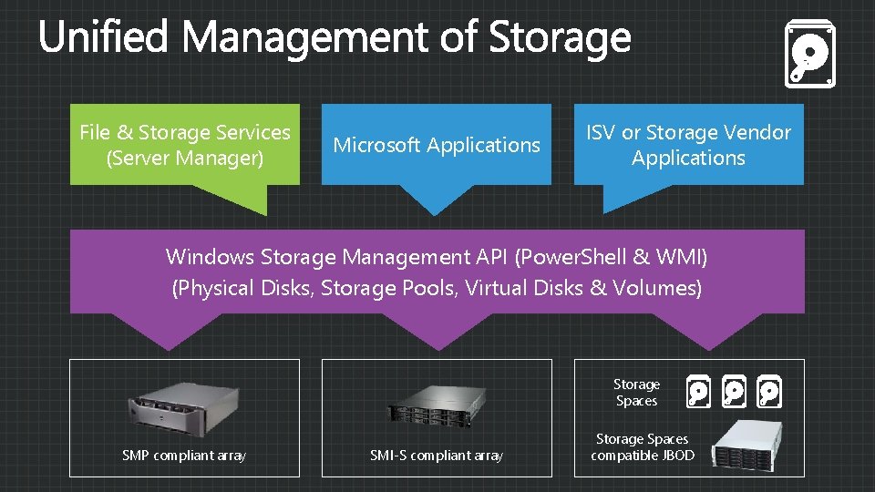 File & Storage Services (Server Manager) Microsoft Applications ISV or Storage Vendor Applications Windows