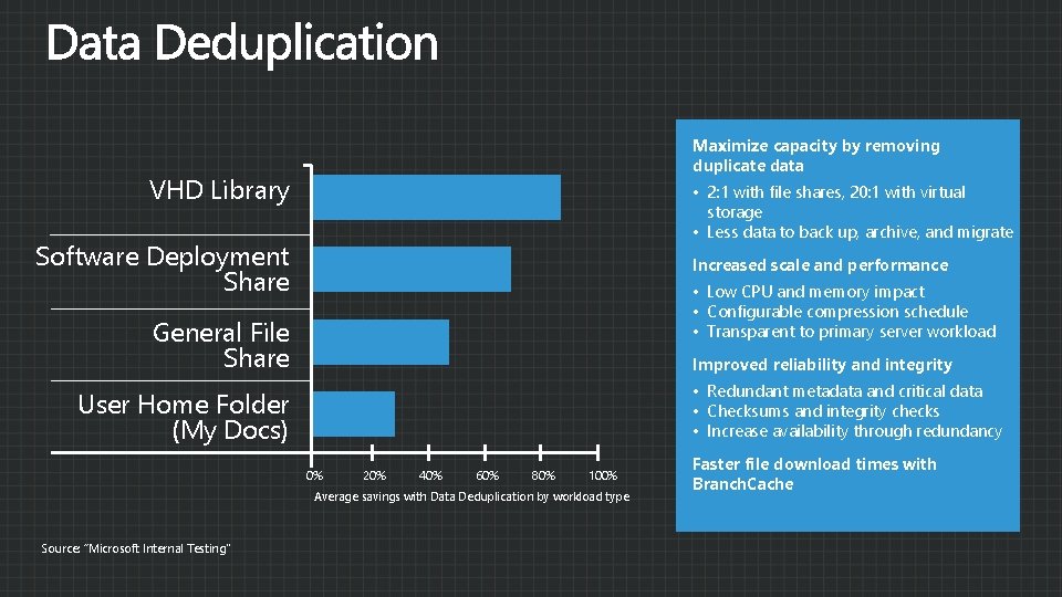 Maximize capacity by removing duplicate data VHD Library • 2: 1 with file shares,