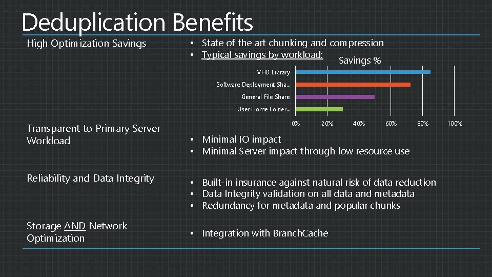 Deduplication Benefits High Optimization Savings • State of the art chunking and compression •