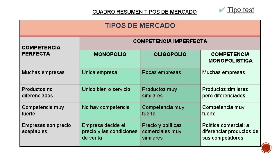 ✔ Tipo test CUADRO RESUMEN TIPOS DE MERCADO COMPETENCIA IMPERFECTA COMPETENCIA PERFECTA MONOPOLIO OLIGOPOLIO