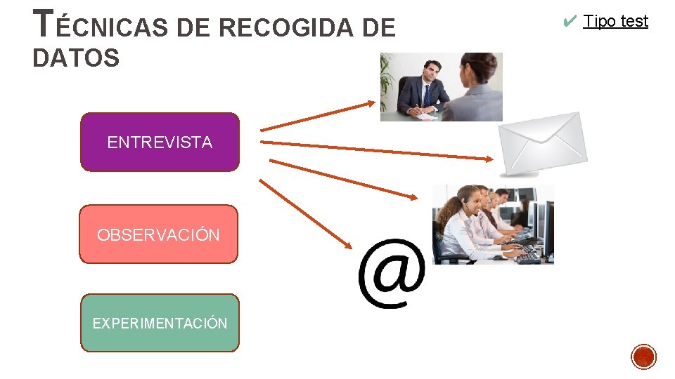 TÉCNICAS DE RECOGIDA DE DATOS ENTREVISTA OBSERVACIÓN EXPERIMENTACIÓN ✔ Tipo test 