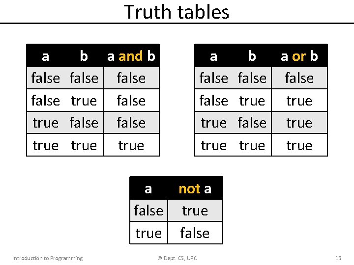 Truth tables a false true b a and b false true false true a