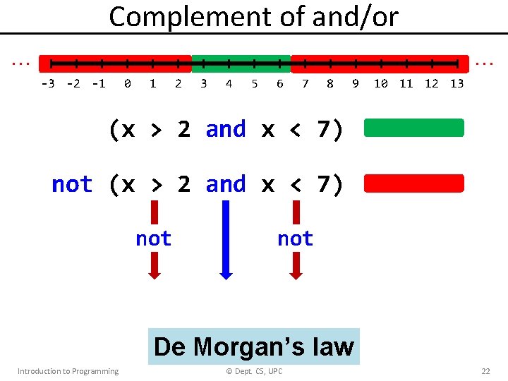 Complement of and/or … … -3 -2 -1 0 1 2 3 4 5