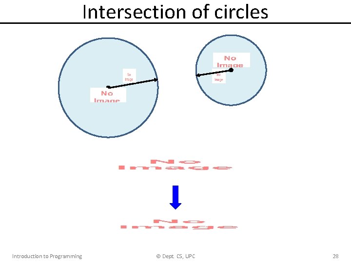 Intersection of circles Introduction to Programming © Dept. CS, UPC 28 