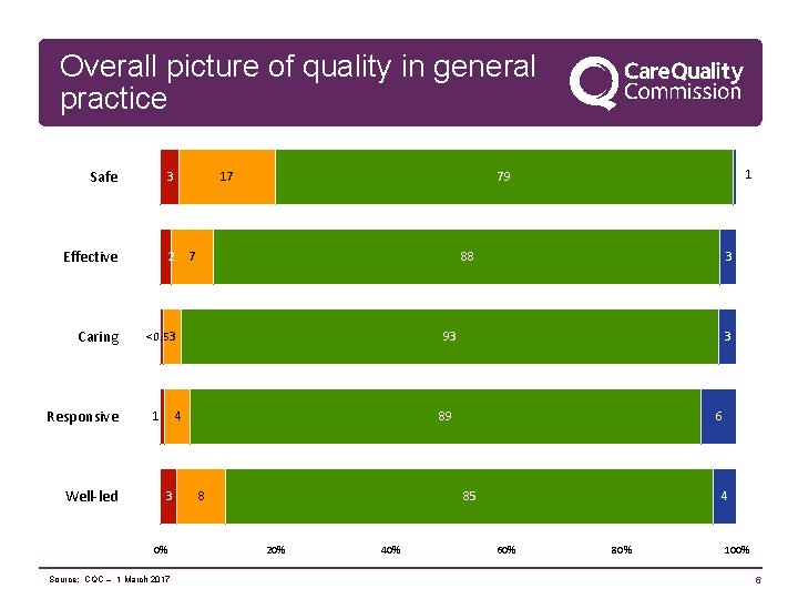 Overall picture of quality in general practice Safe 3 Effective 2 Caring <0. 53