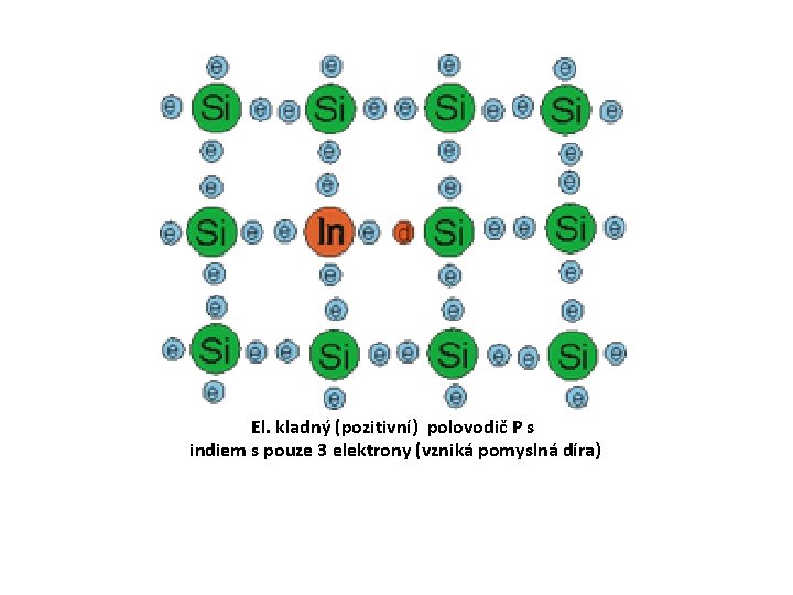 El. kladný (pozitivní) polovodič P s indiem s pouze 3 elektrony (vzniká pomyslná díra)
