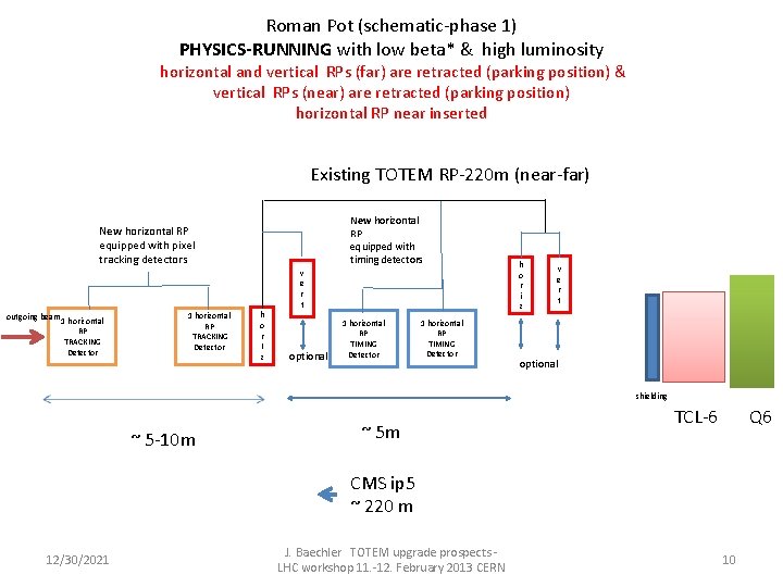 Roman Pot (schematic-phase 1) PHYSICS-RUNNING with low beta* & high luminosity horizontal and vertical