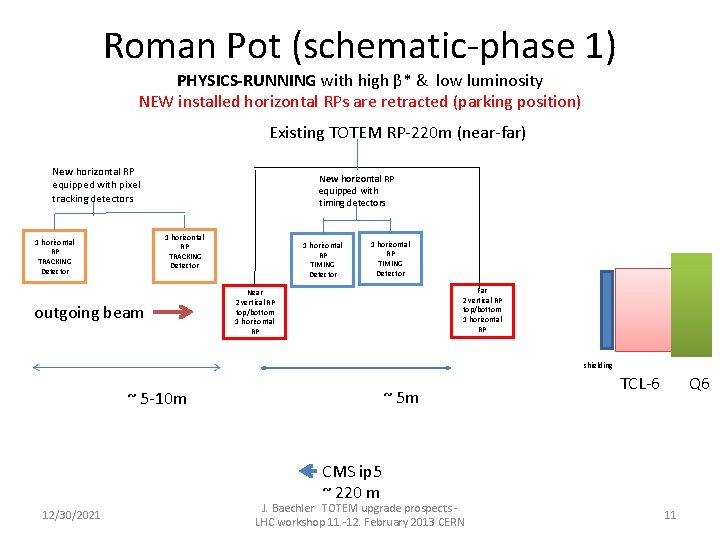 Roman Pot (schematic-phase 1) PHYSICS-RUNNING with high β* & low luminosity NEW installed horizontal