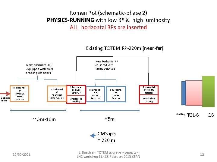 Roman Pot (schematic-phase 2) PHYSICS-RUNNING with low β* & high luminosity ALL horizontal RPs