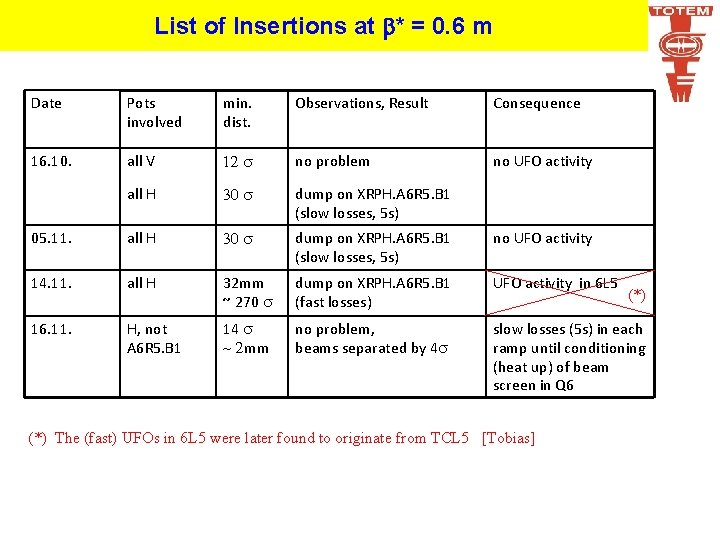 List of Insertions at b* = 0. 6 m Date Pots involved min. dist.