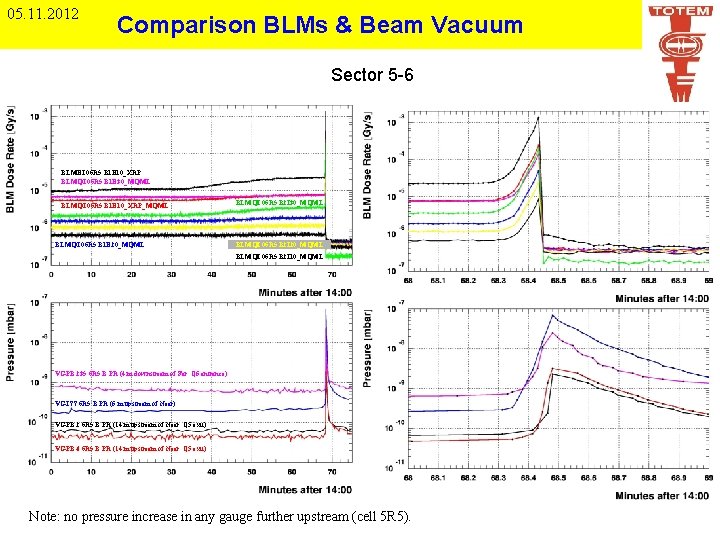 05. 11. 2012 Comparison BLMs & Beam Vacuum Sector 5 -6 BLMEI. 06 R