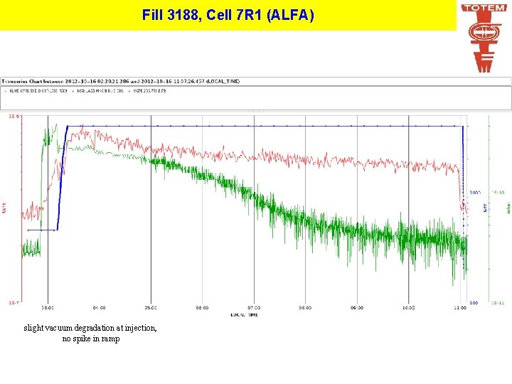 Fill 3188, Cell 7 R 1 (ALFA) slight vacuum degradation at injection, no spike
