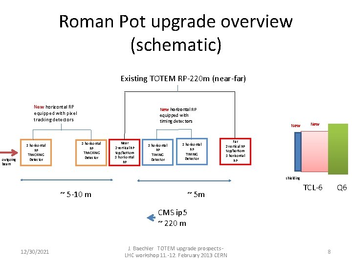 Roman Pot upgrade overview (schematic) Existing TOTEM RP-220 m (near-far) New horizontal RP equipped