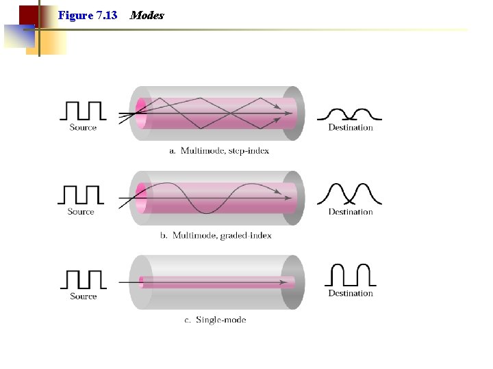 Figure 7. 13 Modes 