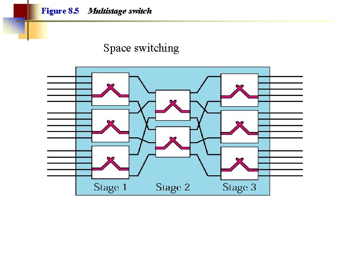 Figure 8. 5 Multistage switch Space switching 