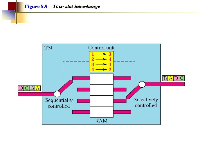 Figure 8. 8 Time-slot interchange 