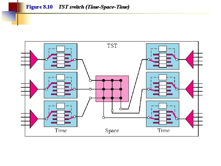 Figure 8. 10 TST switch (Time-Space-Time) 