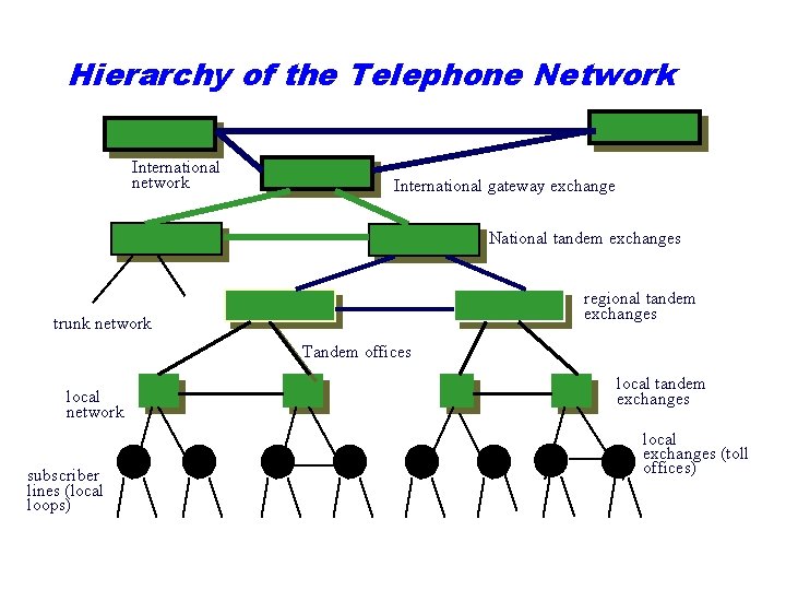 Hierarchy of the Telephone Network International network International gateway exchange National tandem exchanges regional