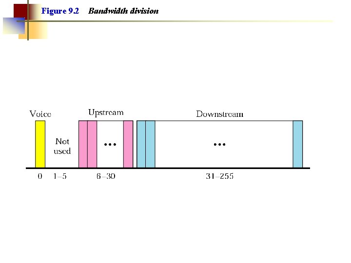 Figure 9. 2 Bandwidth division 