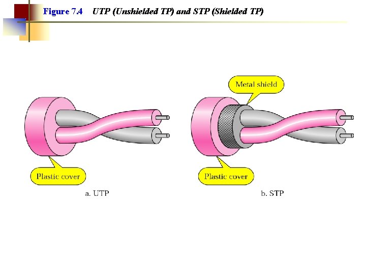 Figure 7. 4 UTP (Unshielded TP) and STP (Shielded TP) 