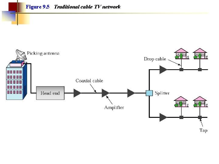 Figure 9. 5 Traditional cable TV network 