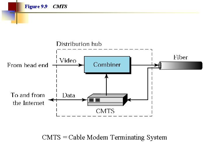 Figure 9. 9 CMTS = Cable Modem Terminating System 