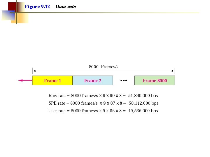 Figure 9. 12 Data rate 