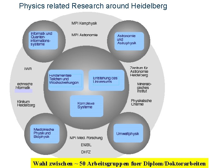 Physics related Research around Heidelberg Wahl zwischen ~ 50 Arbeitsgruppen fuer Diplom/Doktorarbeiten 