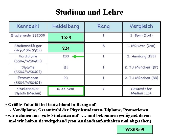 Studium und Lehre 1558 224 • Größte Fakultät in Deutschland in Bezug auf -