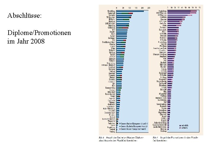 Abschlüsse: Diplome/Promotionen im Jahr 2008 