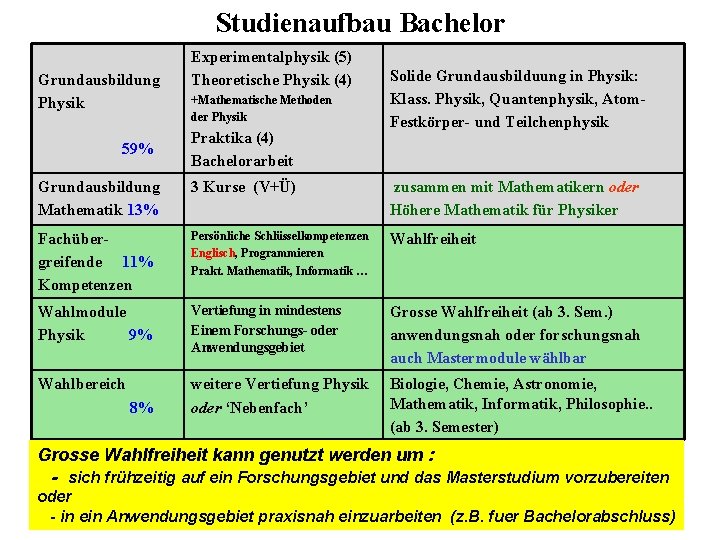 Studienaufbau Bachelor Grundausbildung Physik 59% Experimentalphysik (5) Theoretische Physik (4) +Mathematische Methoden der Physik