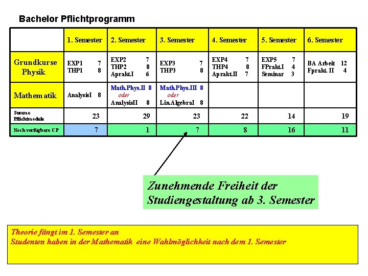 Bachelor Pflichtprogramm Grundkurse Physik Mathematik Summe Pflichtmodule Noch verfügbare CP 1. Semester 2. Semester