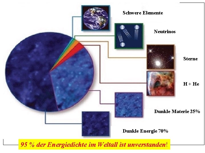 Schwere Elemente Neutrinos Sterne H + He Dunkle Materie 25% Dunkle Energie 70% 95