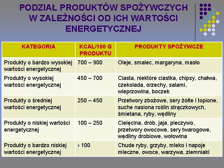 PODZIAŁ PRODUKTÓW SPOŻYWCZYCH W ZALEŻNOŚCI OD ICH WARTOŚCI ENERGETYCZNEJ KATEGORIA KCAL/100 G PRODUKTU PRODUKTY