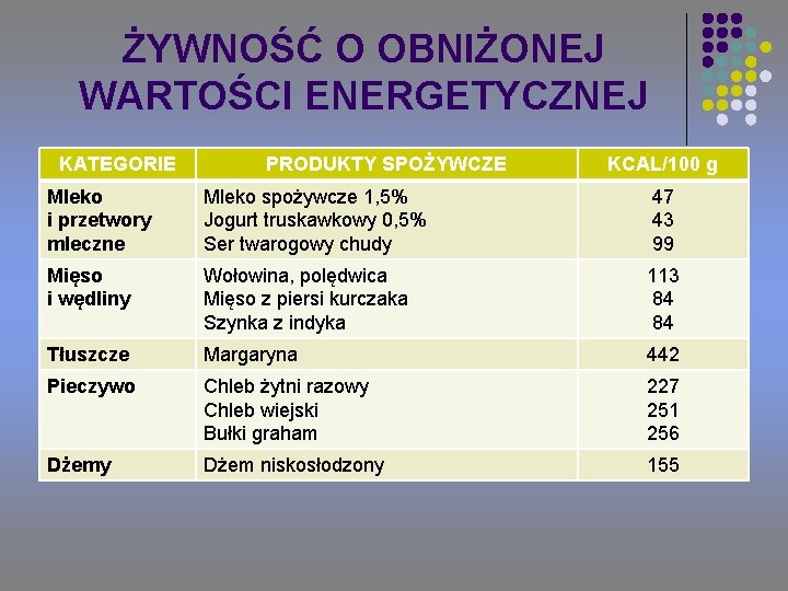 ŻYWNOŚĆ O OBNIŻONEJ WARTOŚCI ENERGETYCZNEJ KATEGORIE PRODUKTY SPOŻYWCZE KCAL/100 g Mleko i przetwory mleczne