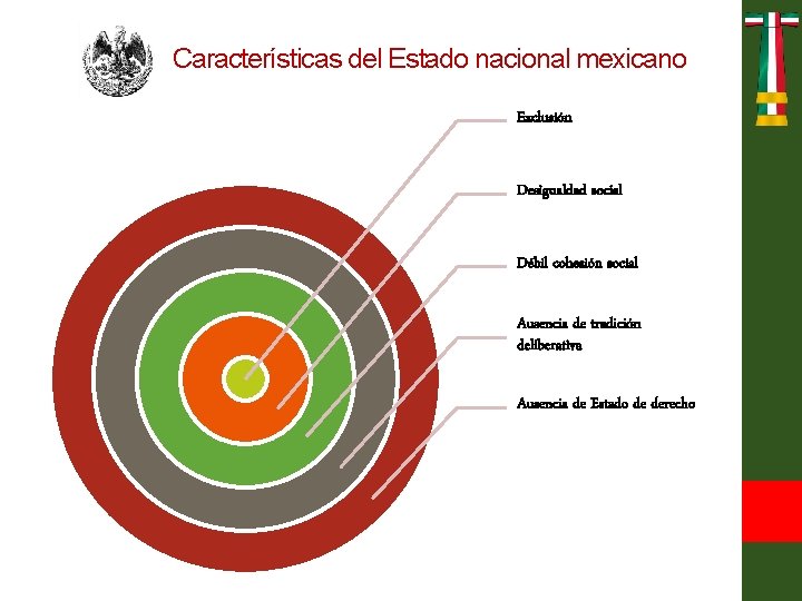 Características del Estado nacional mexicano Exclusión Desigualdad social Débil cohesión social Ausencia de tradición